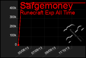 Total Graph of Sargemoney