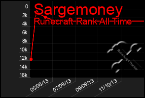Total Graph of Sargemoney