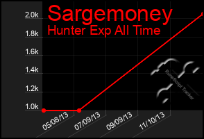 Total Graph of Sargemoney