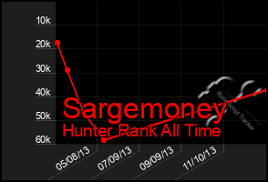 Total Graph of Sargemoney