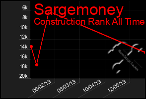 Total Graph of Sargemoney