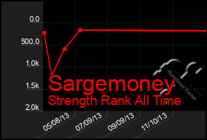Total Graph of Sargemoney
