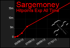 Total Graph of Sargemoney