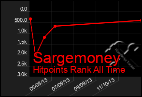 Total Graph of Sargemoney