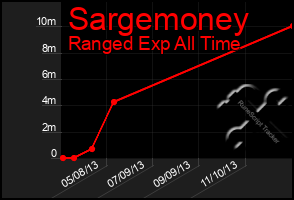 Total Graph of Sargemoney