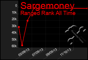 Total Graph of Sargemoney