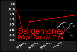 Total Graph of Sargemoney