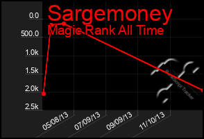 Total Graph of Sargemoney