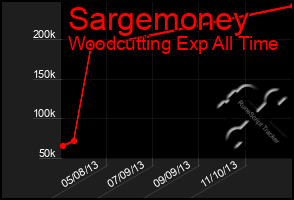 Total Graph of Sargemoney