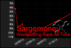 Total Graph of Sargemoney