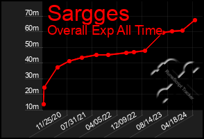 Total Graph of Sargges