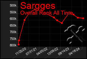 Total Graph of Sargges