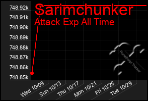 Total Graph of Sarimchunker