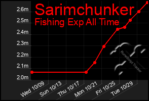 Total Graph of Sarimchunker