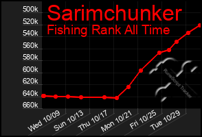 Total Graph of Sarimchunker