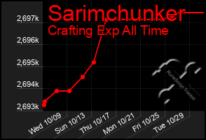 Total Graph of Sarimchunker