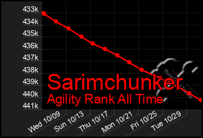 Total Graph of Sarimchunker