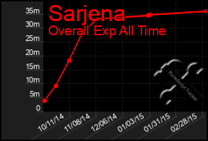 Total Graph of Sarjena