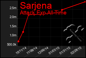 Total Graph of Sarjena