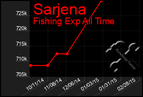 Total Graph of Sarjena