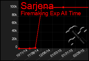 Total Graph of Sarjena