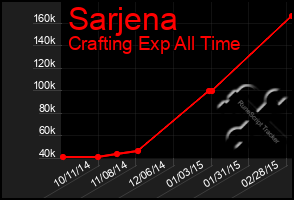 Total Graph of Sarjena