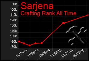 Total Graph of Sarjena