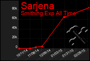 Total Graph of Sarjena