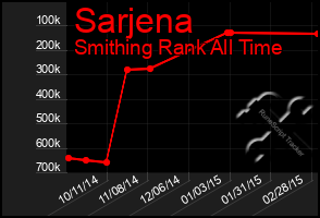 Total Graph of Sarjena