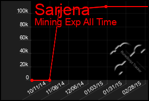 Total Graph of Sarjena