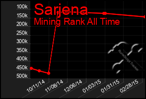 Total Graph of Sarjena