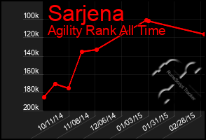 Total Graph of Sarjena