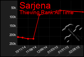 Total Graph of Sarjena