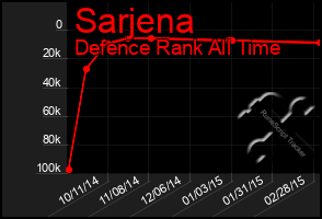 Total Graph of Sarjena