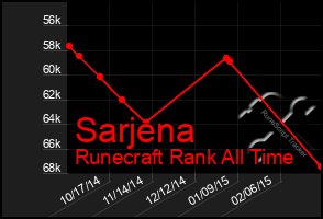 Total Graph of Sarjena