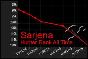 Total Graph of Sarjena