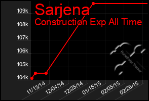 Total Graph of Sarjena