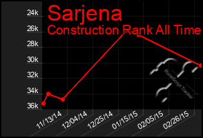 Total Graph of Sarjena