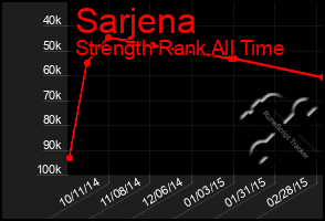 Total Graph of Sarjena