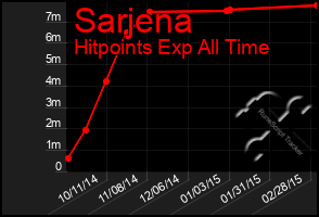 Total Graph of Sarjena