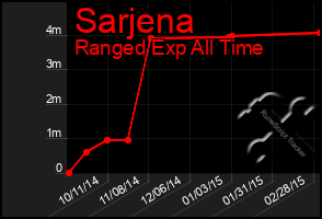 Total Graph of Sarjena