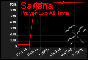 Total Graph of Sarjena