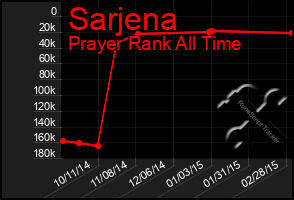 Total Graph of Sarjena