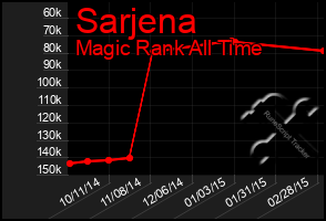 Total Graph of Sarjena