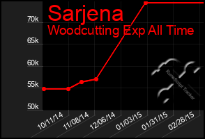 Total Graph of Sarjena