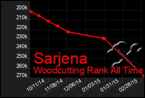 Total Graph of Sarjena