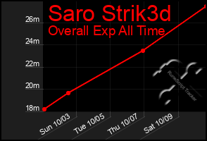 Total Graph of Saro Strik3d