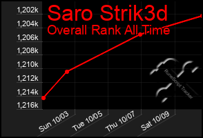 Total Graph of Saro Strik3d