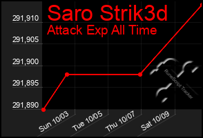 Total Graph of Saro Strik3d