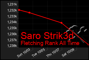 Total Graph of Saro Strik3d